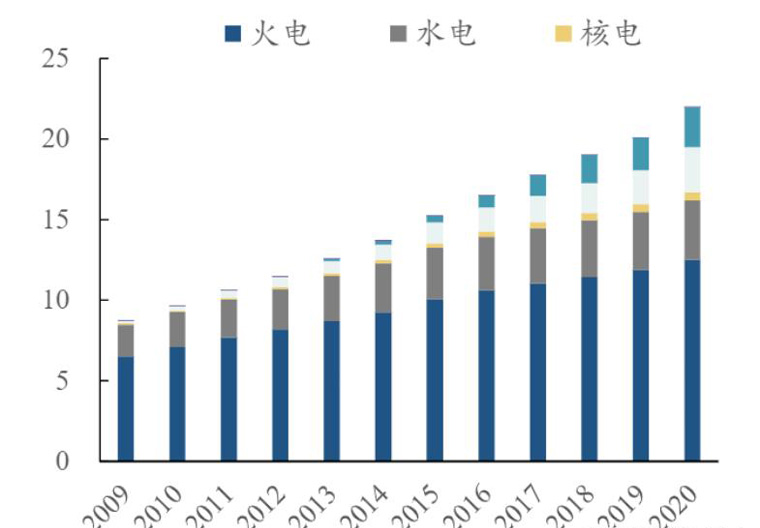 2009-2020年中國(guó)各類發(fā)電裝機(jī)總量(單位/億千萬(wàn)) 2009-2020年中國(guó)各類發(fā)電裝機(jī)總量(單位/億千萬(wàn))